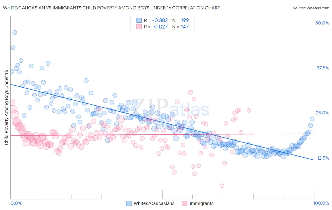 White/Caucasian vs Immigrants Child Poverty Among Boys Under 16
