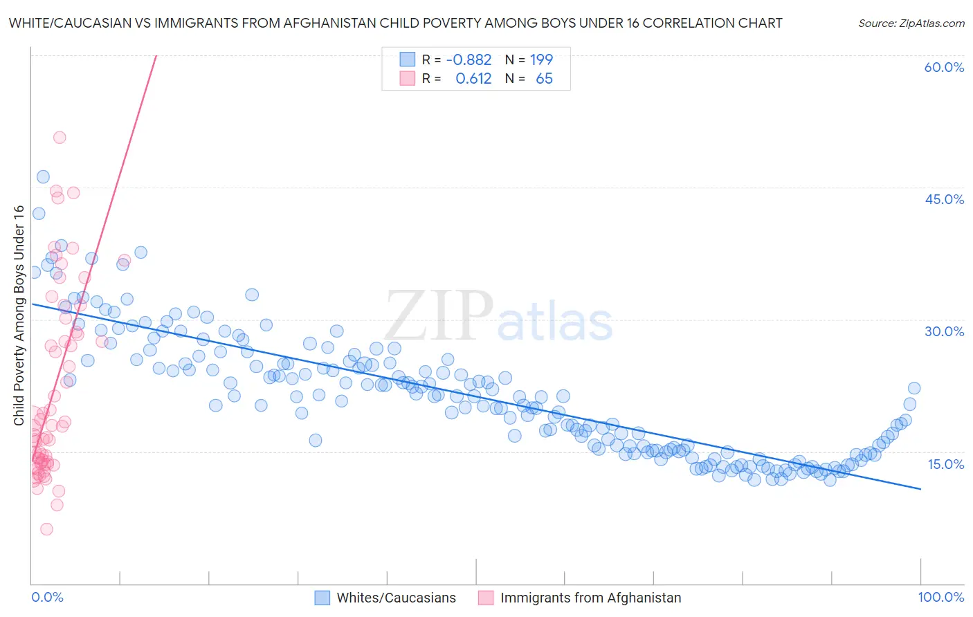 White/Caucasian vs Immigrants from Afghanistan Child Poverty Among Boys Under 16