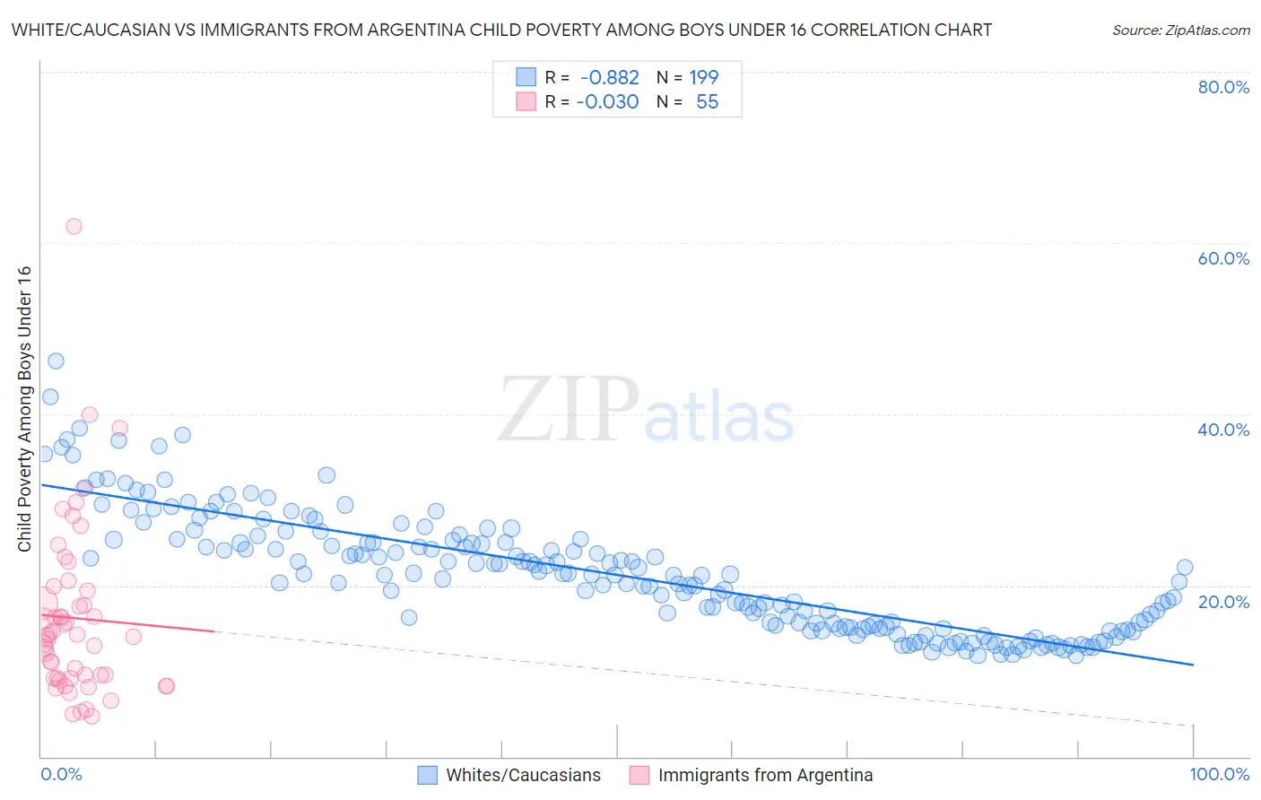 White/Caucasian vs Immigrants from Argentina Child Poverty Among Boys Under 16