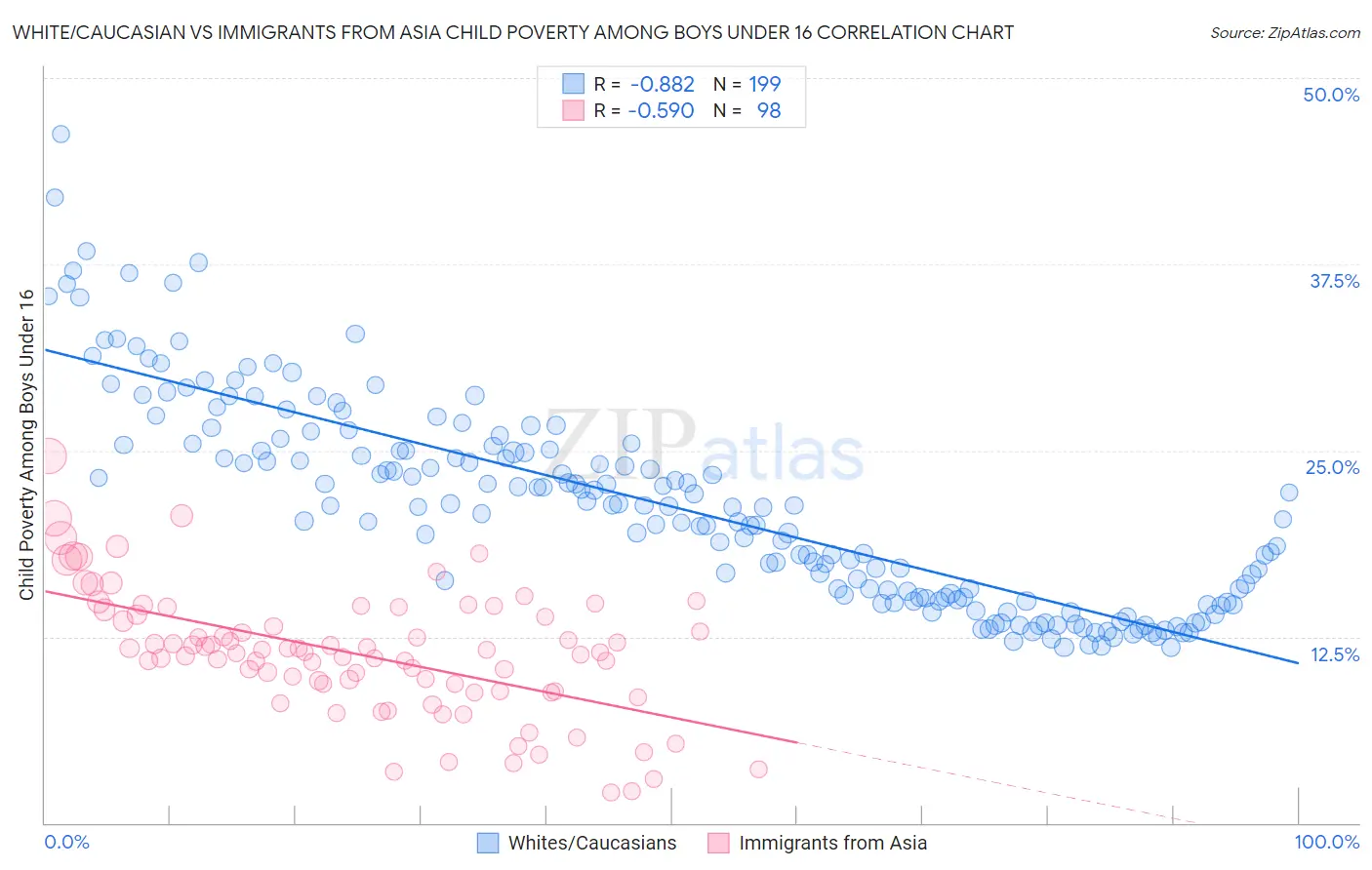White/Caucasian vs Immigrants from Asia Child Poverty Among Boys Under 16
