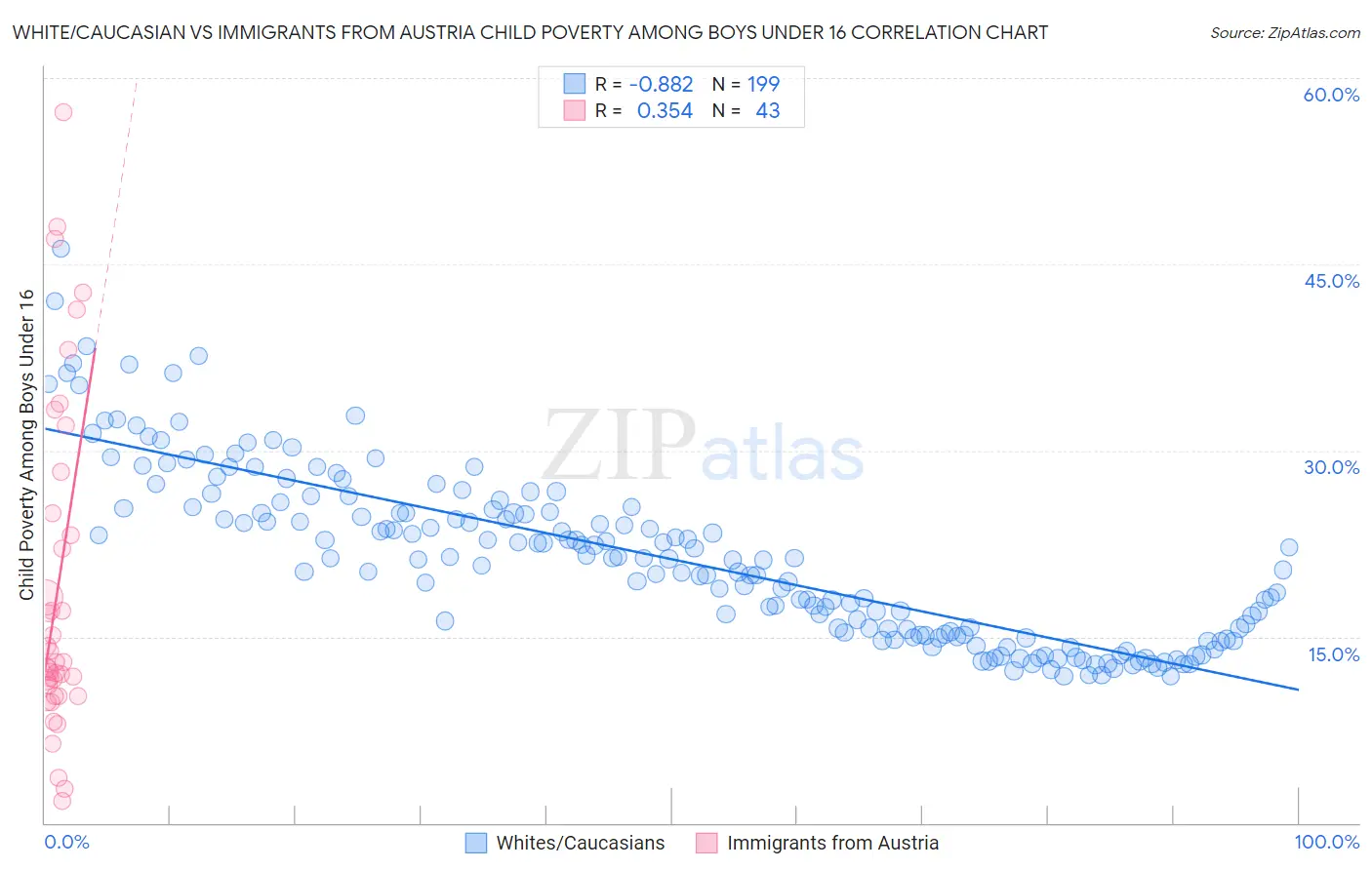 White/Caucasian vs Immigrants from Austria Child Poverty Among Boys Under 16