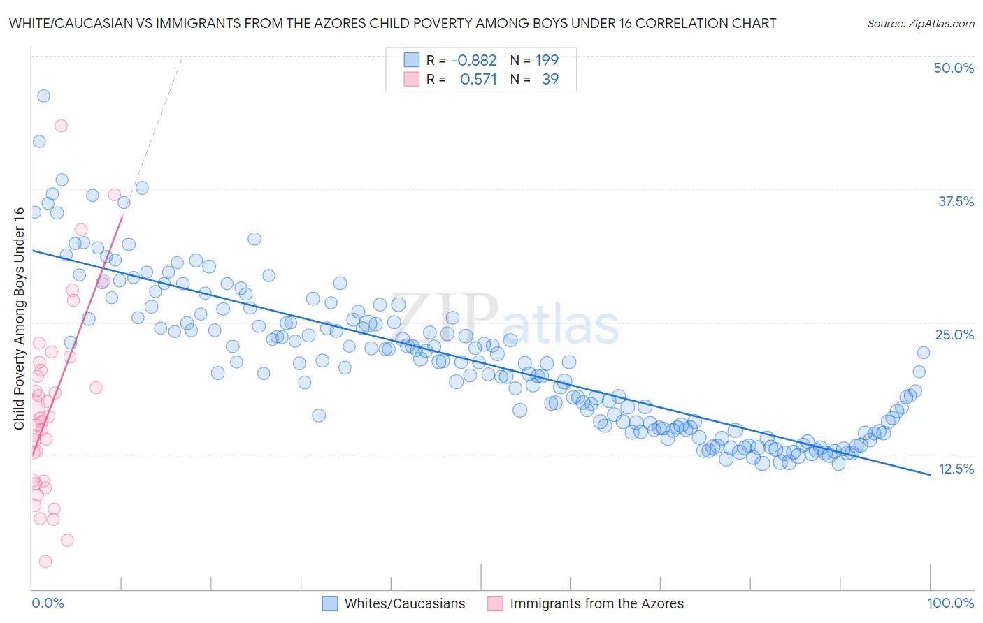 White/Caucasian vs Immigrants from the Azores Child Poverty Among Boys Under 16