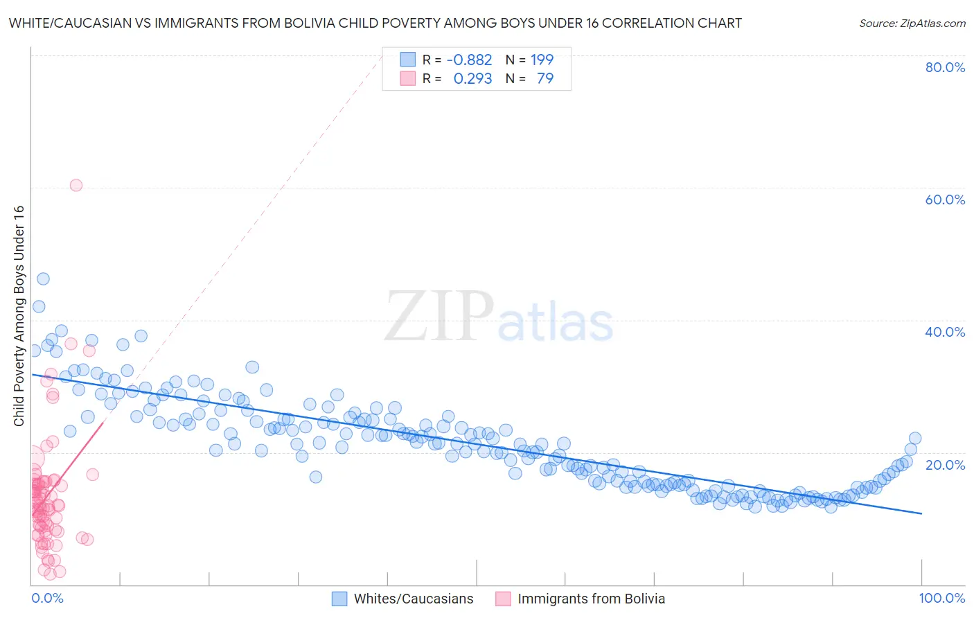 White/Caucasian vs Immigrants from Bolivia Child Poverty Among Boys Under 16