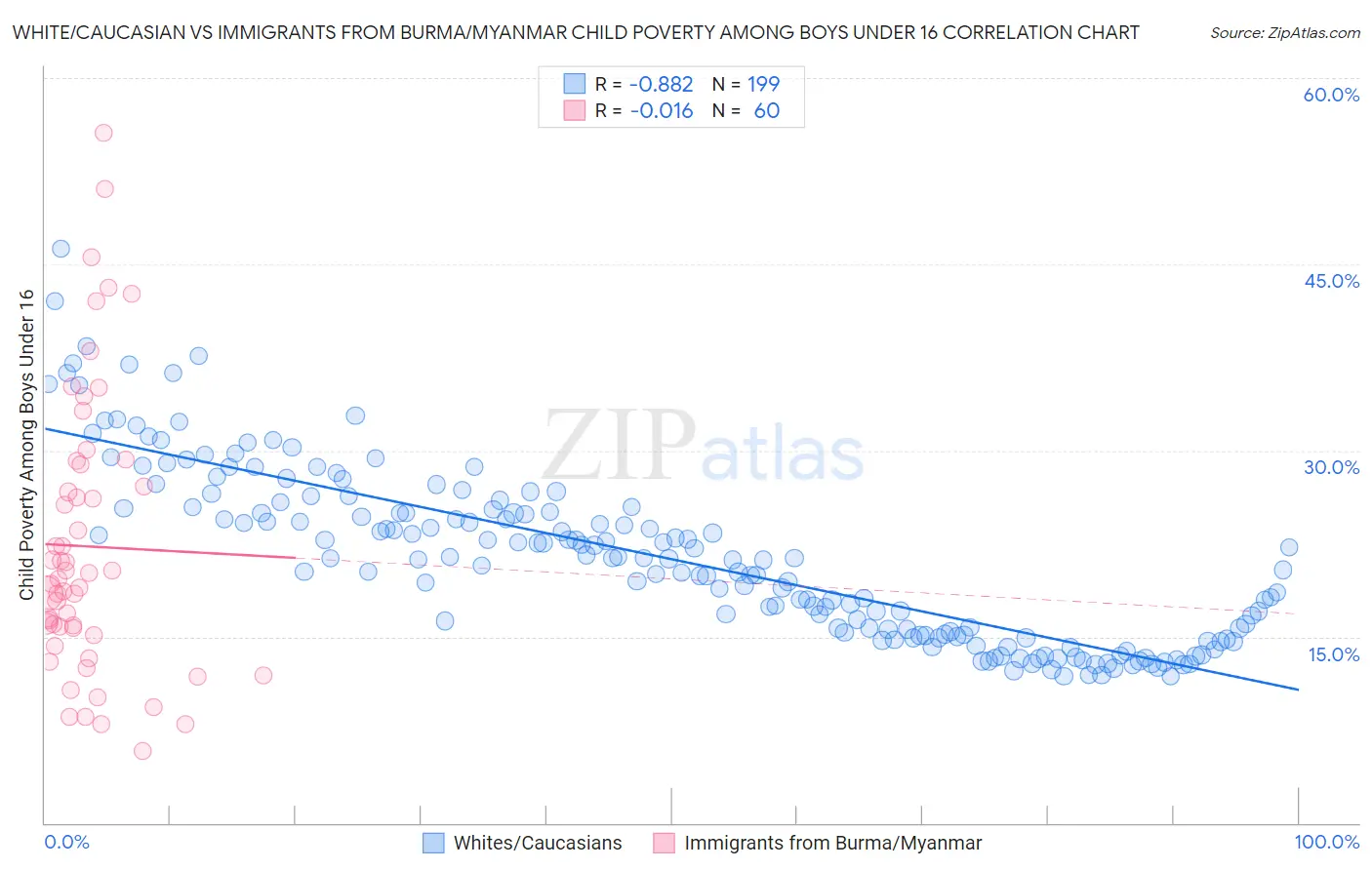 White/Caucasian vs Immigrants from Burma/Myanmar Child Poverty Among Boys Under 16