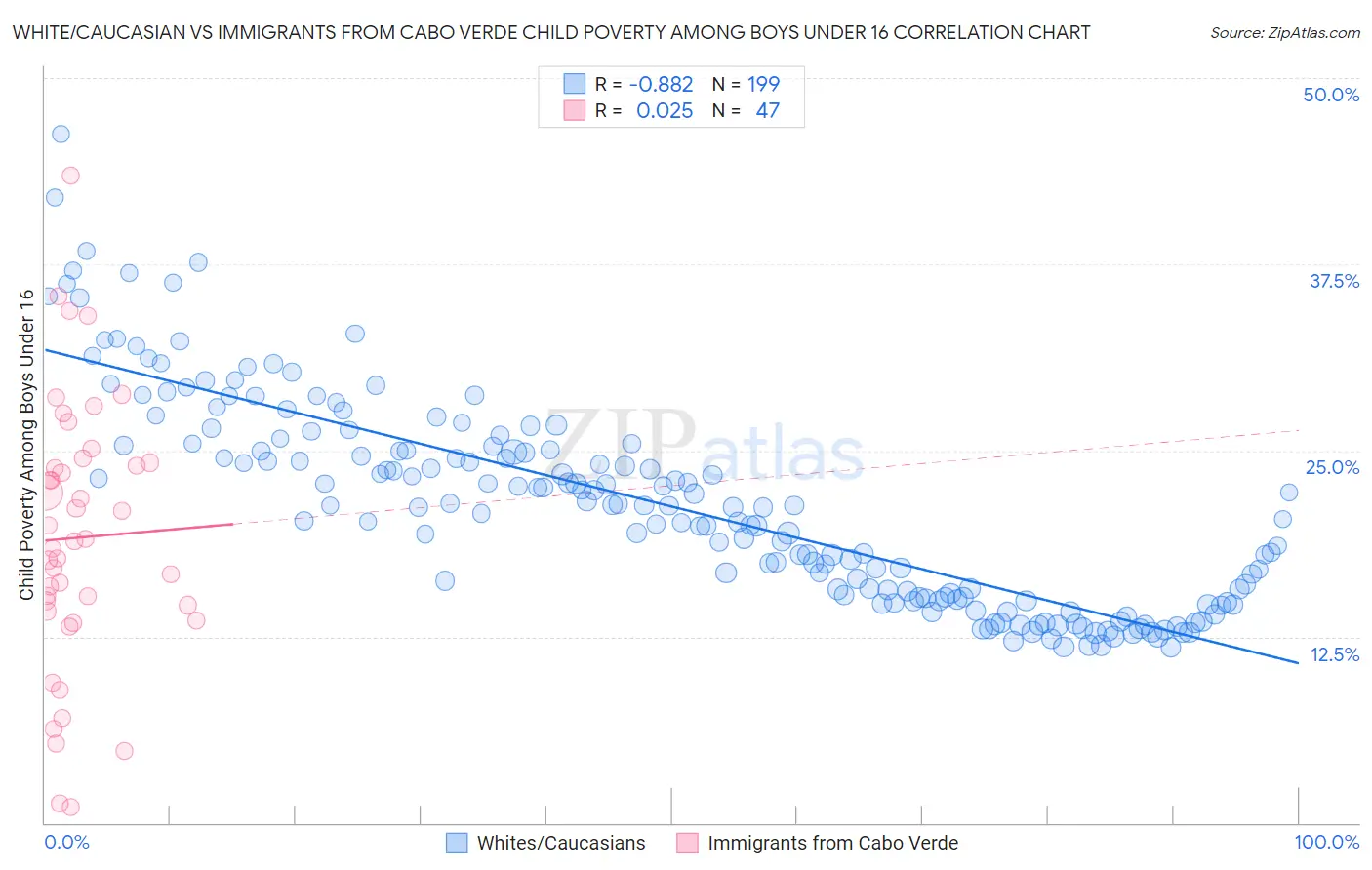 White/Caucasian vs Immigrants from Cabo Verde Child Poverty Among Boys Under 16