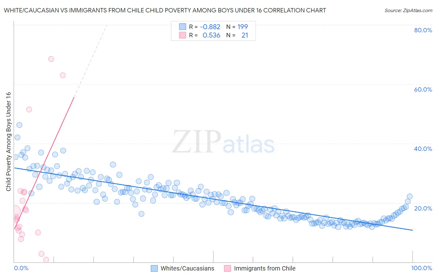 White/Caucasian vs Immigrants from Chile Child Poverty Among Boys Under 16