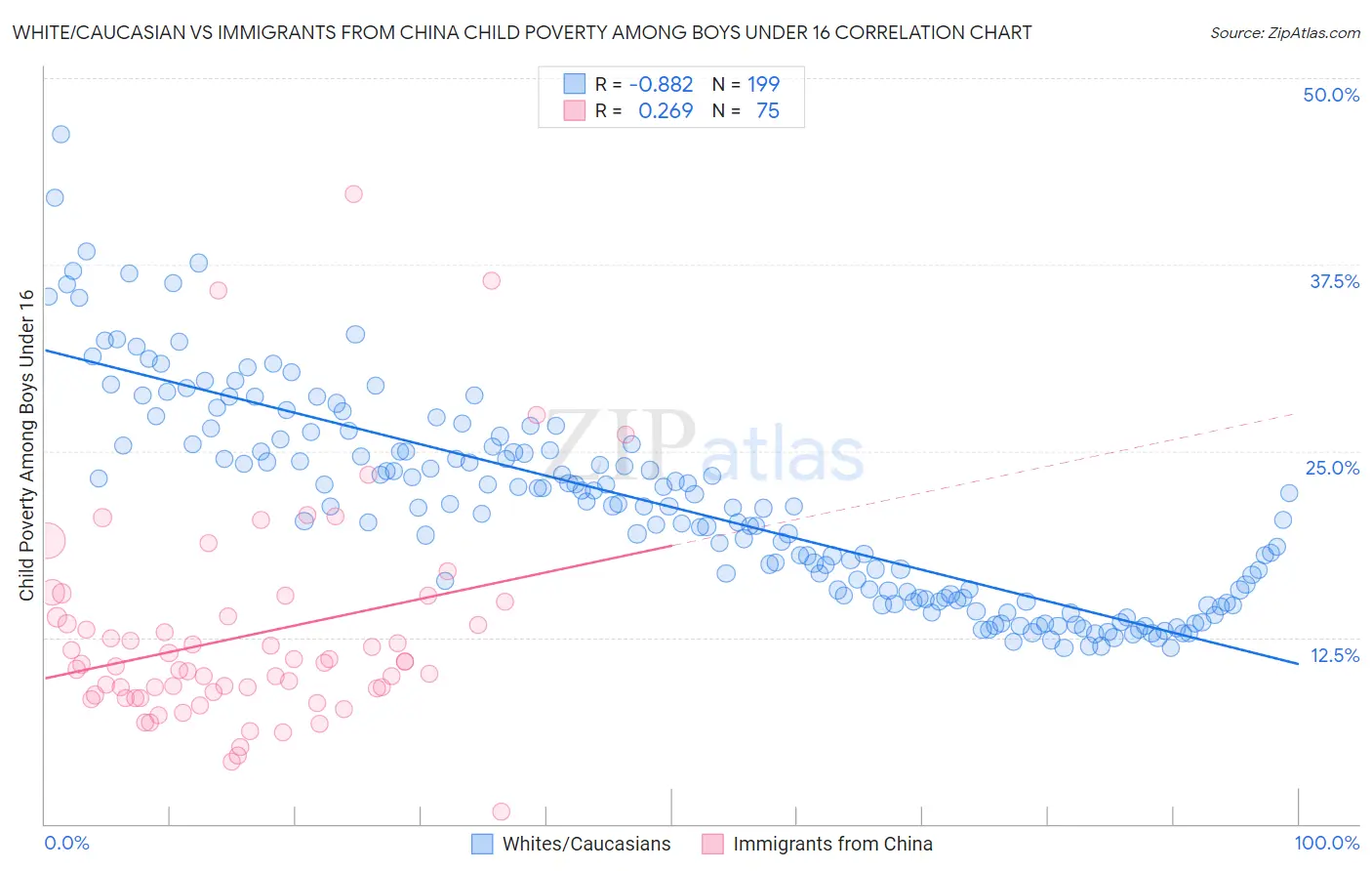 White/Caucasian vs Immigrants from China Child Poverty Among Boys Under 16