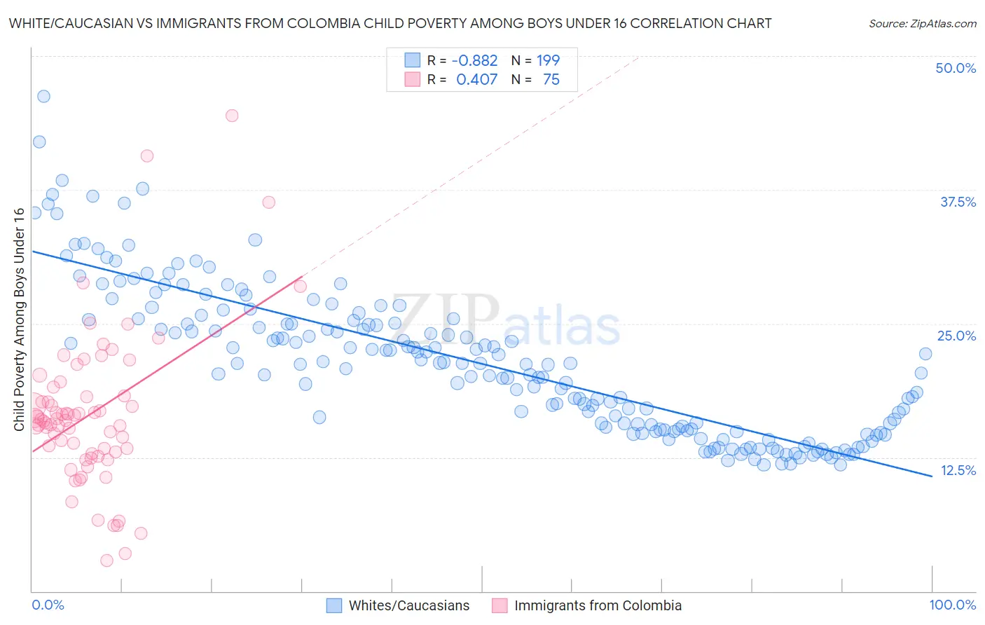 White/Caucasian vs Immigrants from Colombia Child Poverty Among Boys Under 16