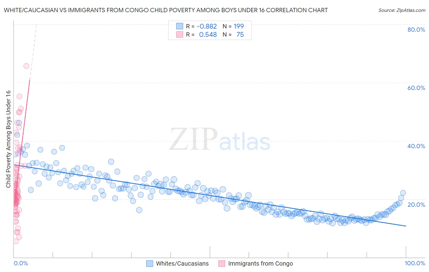 White/Caucasian vs Immigrants from Congo Child Poverty Among Boys Under 16