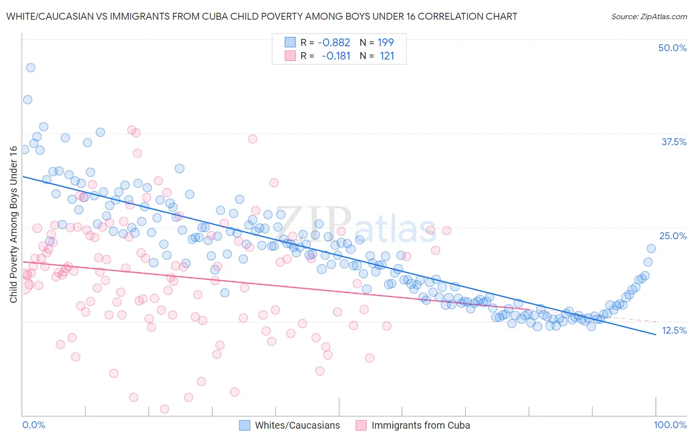 White/Caucasian vs Immigrants from Cuba Child Poverty Among Boys Under 16