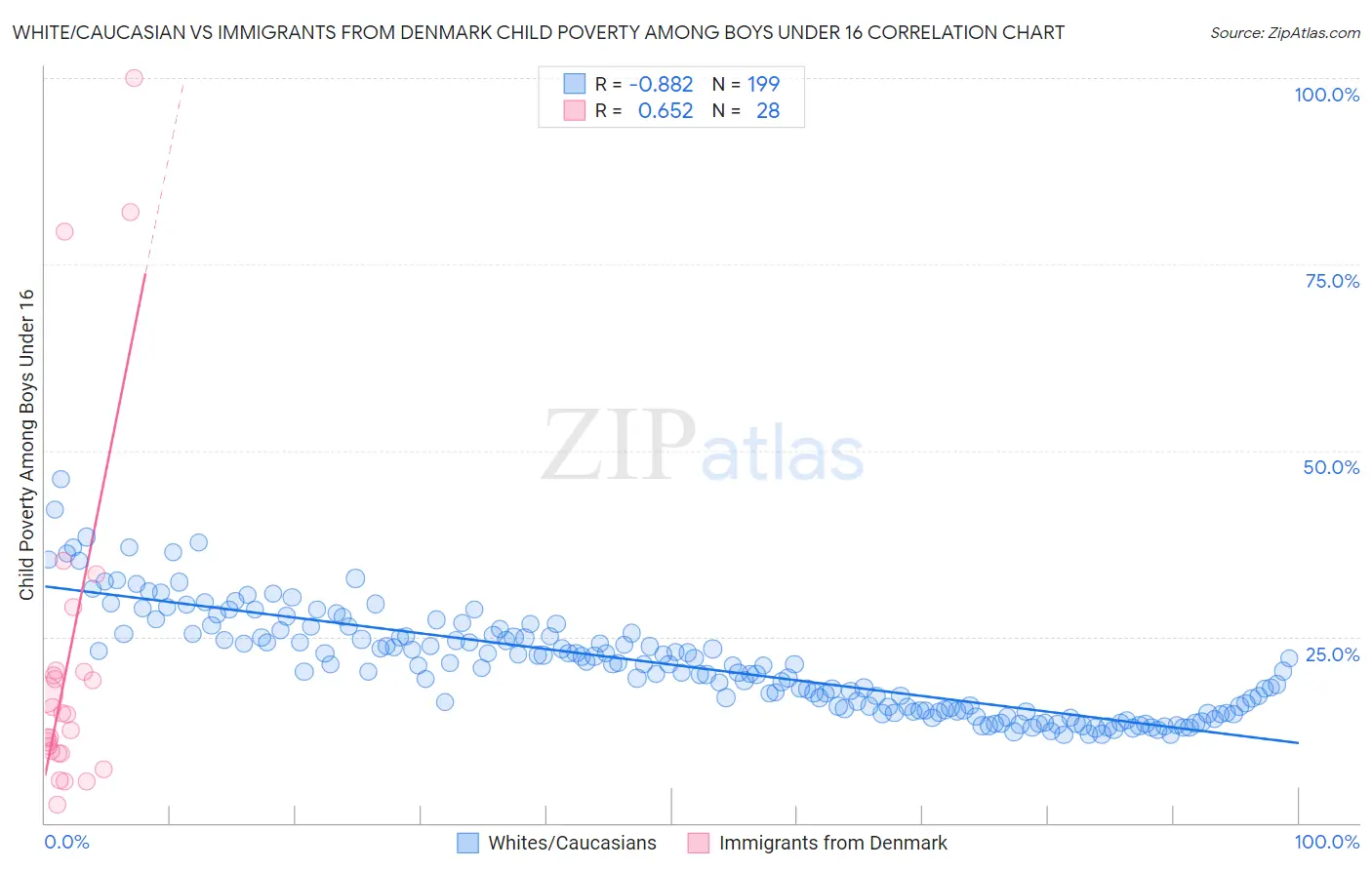 White/Caucasian vs Immigrants from Denmark Child Poverty Among Boys Under 16