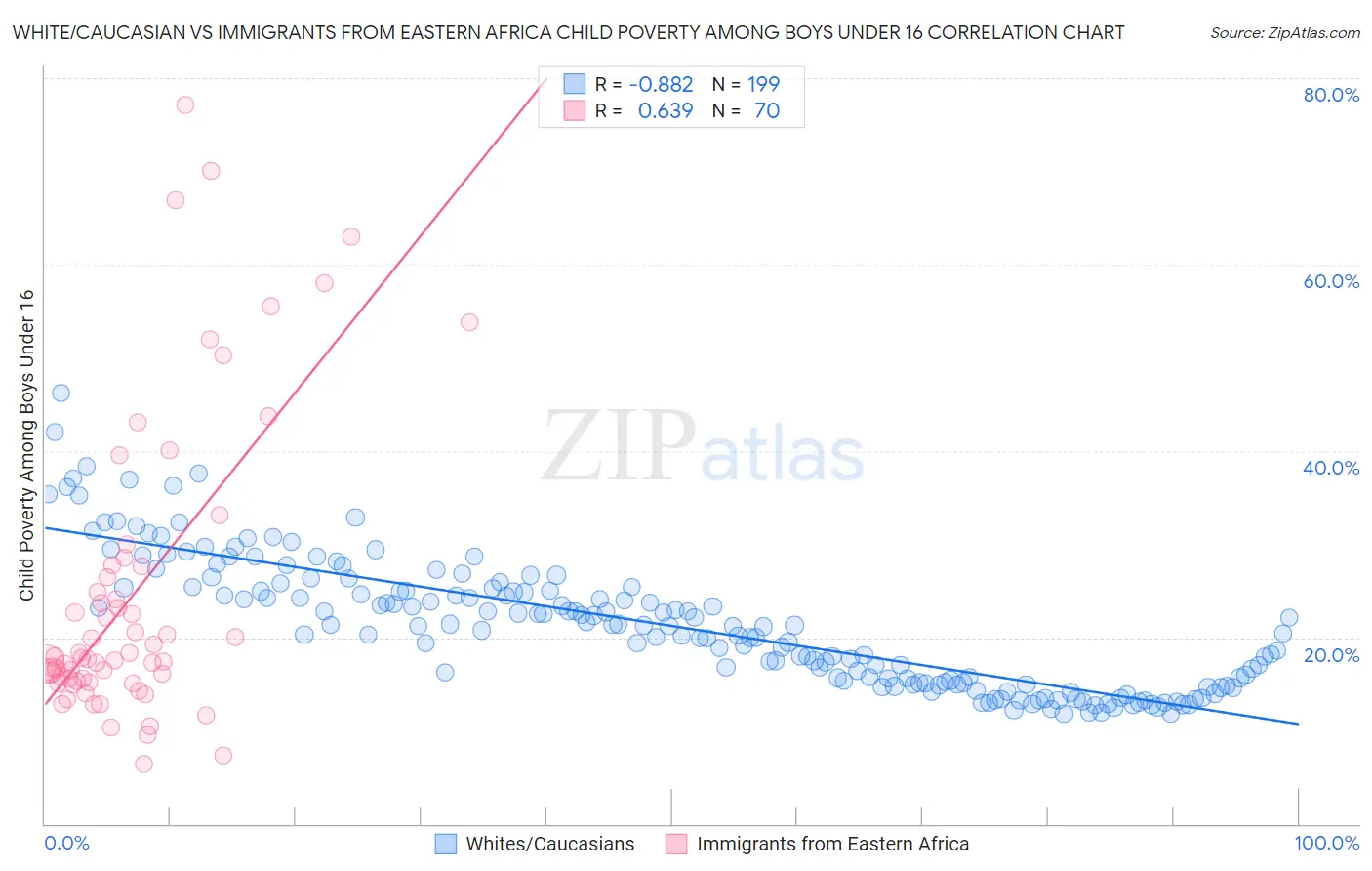 White/Caucasian vs Immigrants from Eastern Africa Child Poverty Among Boys Under 16