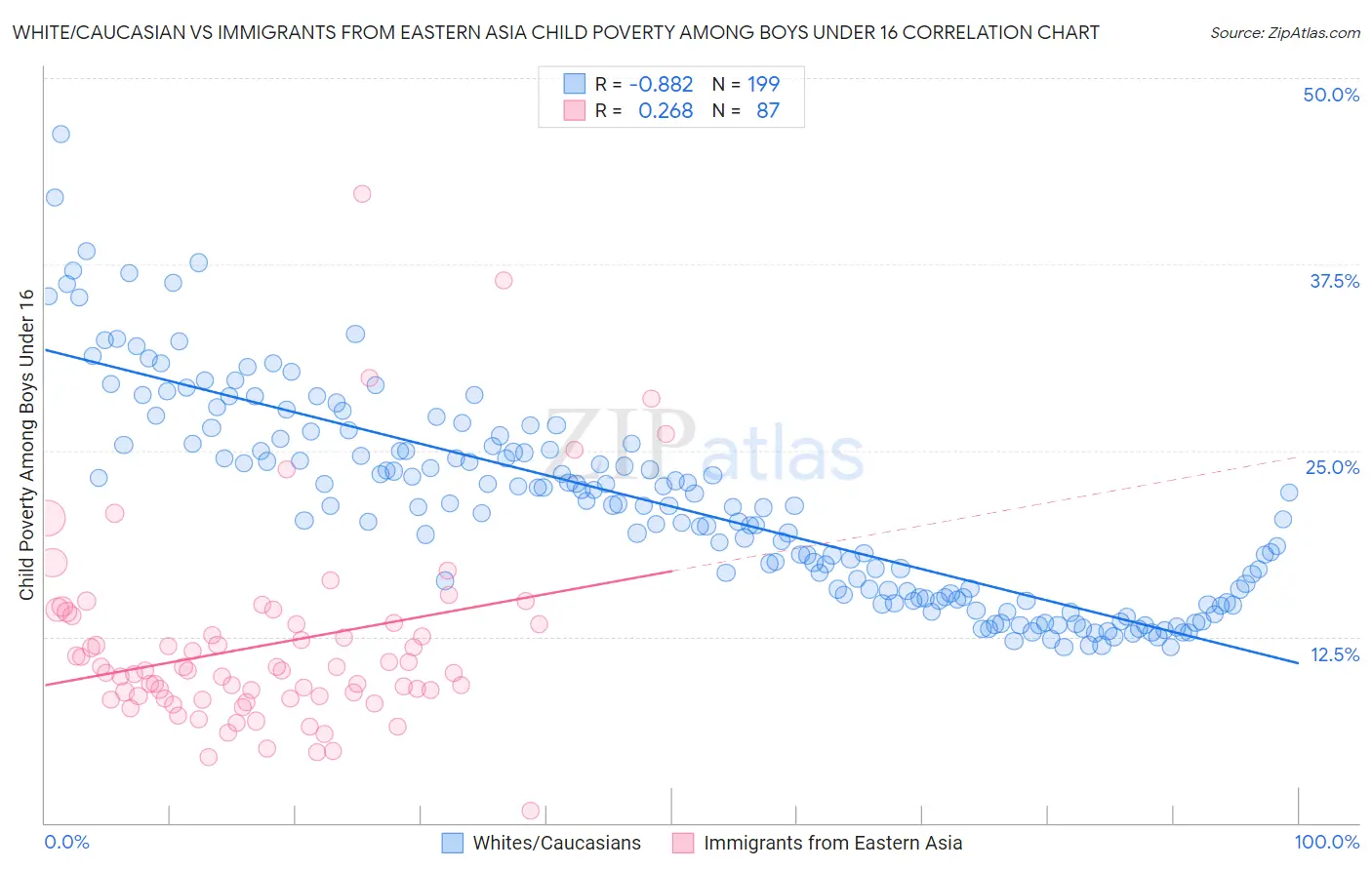 White/Caucasian vs Immigrants from Eastern Asia Child Poverty Among Boys Under 16