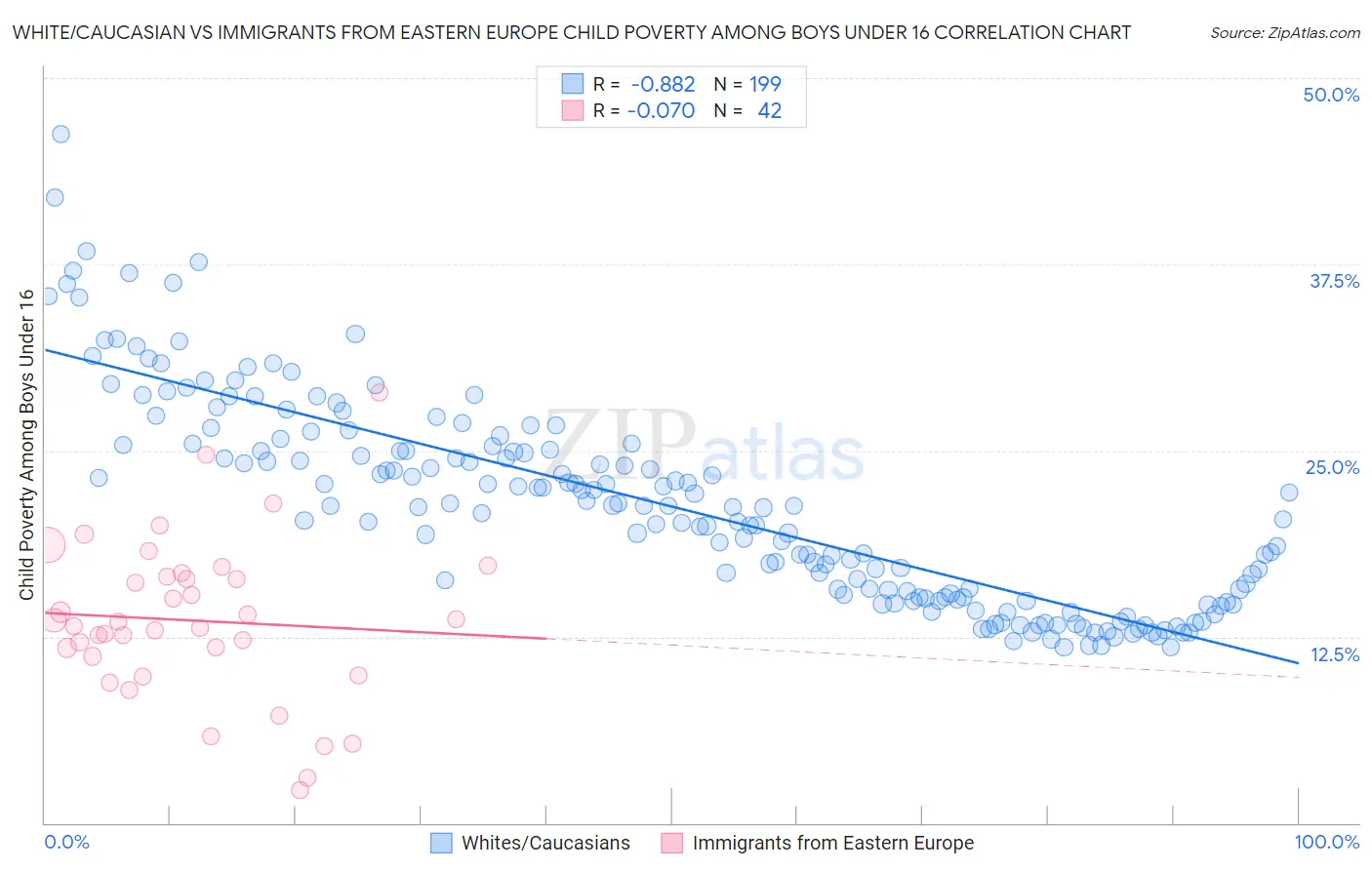 White/Caucasian vs Immigrants from Eastern Europe Child Poverty Among Boys Under 16