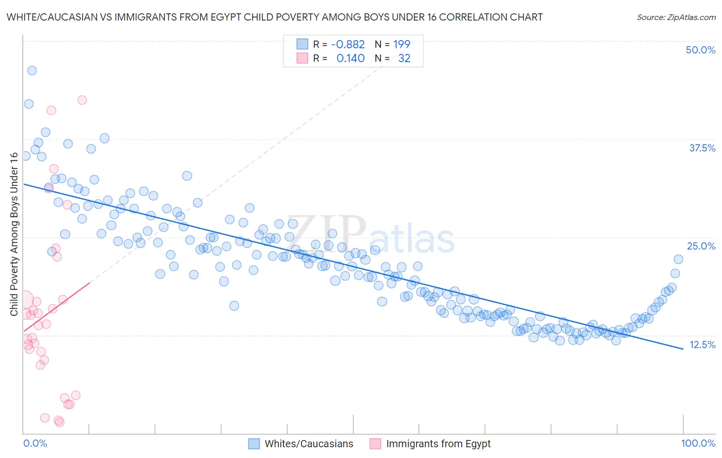 White/Caucasian vs Immigrants from Egypt Child Poverty Among Boys Under 16