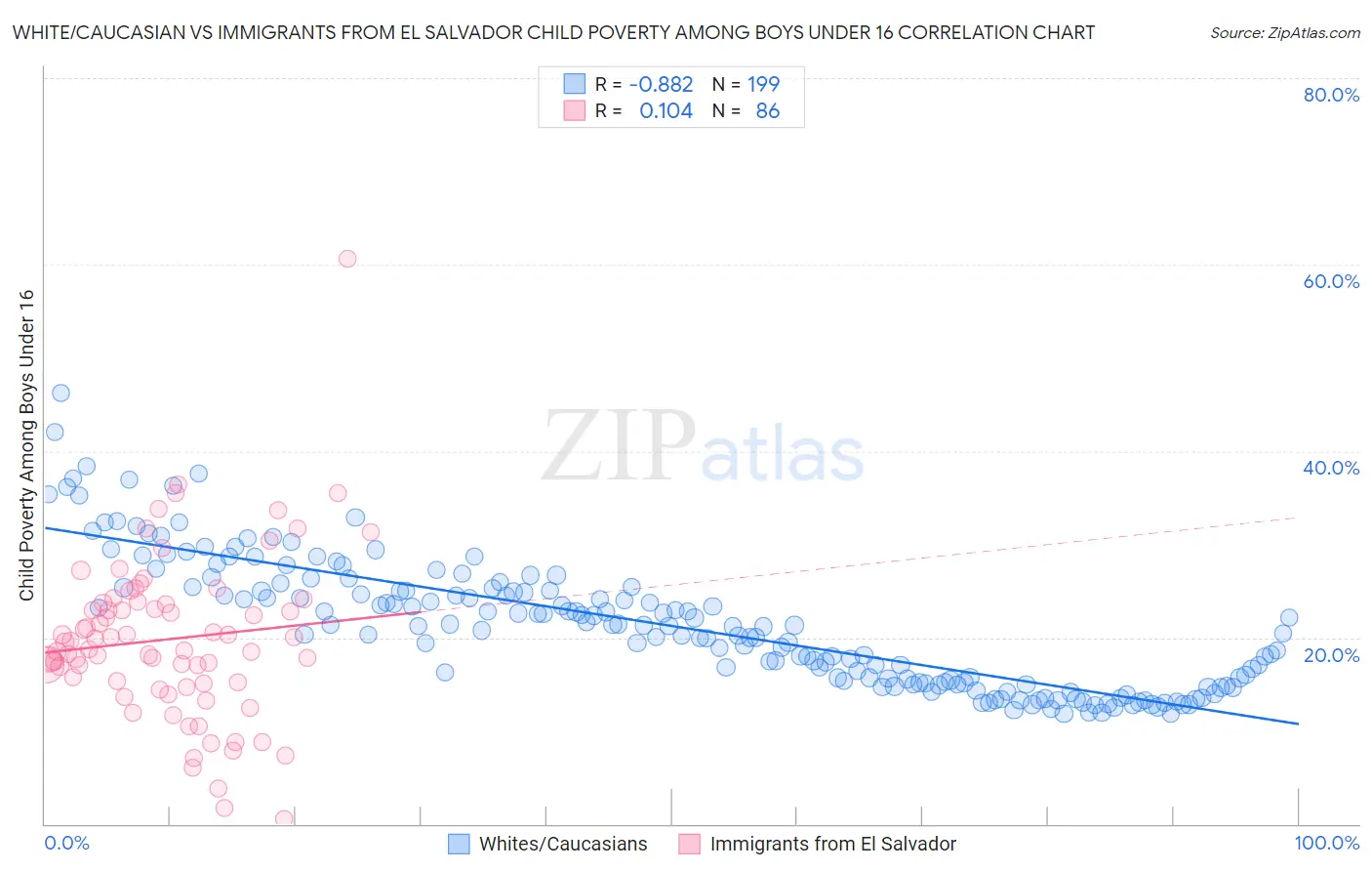 White/Caucasian vs Immigrants from El Salvador Child Poverty Among Boys Under 16