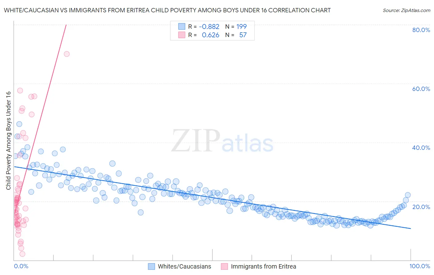 White/Caucasian vs Immigrants from Eritrea Child Poverty Among Boys Under 16