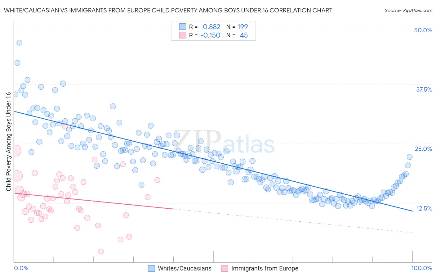 White/Caucasian vs Immigrants from Europe Child Poverty Among Boys Under 16