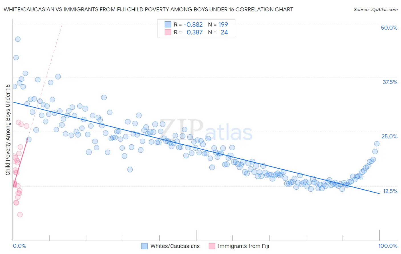 White/Caucasian vs Immigrants from Fiji Child Poverty Among Boys Under 16