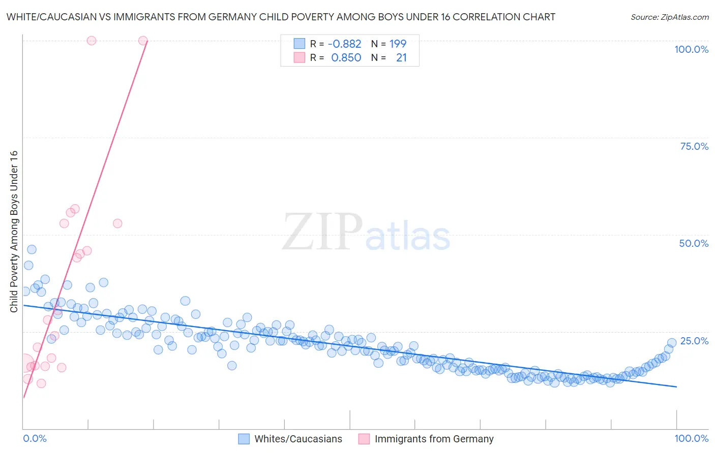 White/Caucasian vs Immigrants from Germany Child Poverty Among Boys Under 16