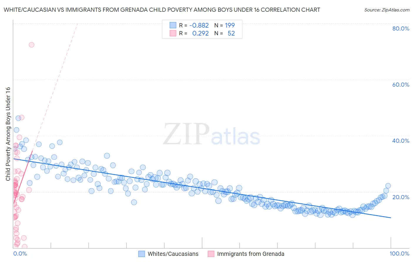 White/Caucasian vs Immigrants from Grenada Child Poverty Among Boys Under 16