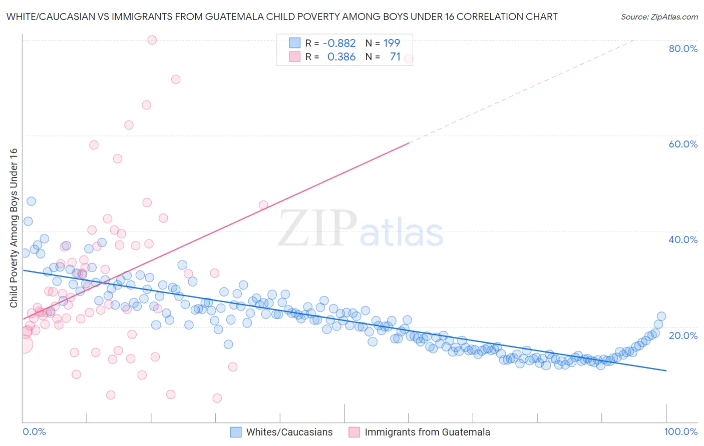 White/Caucasian vs Immigrants from Guatemala Child Poverty Among Boys Under 16