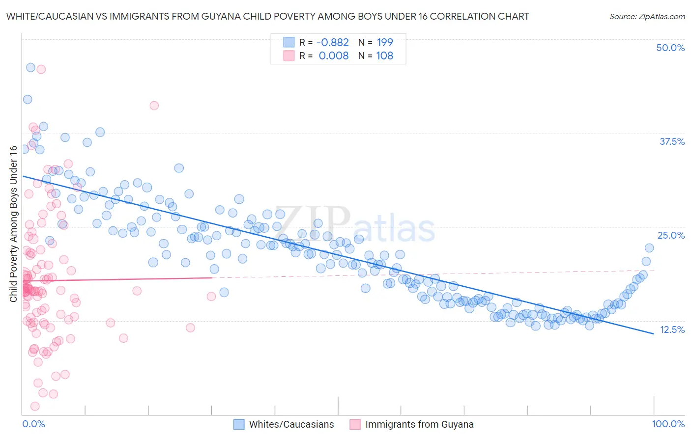 White/Caucasian vs Immigrants from Guyana Child Poverty Among Boys Under 16