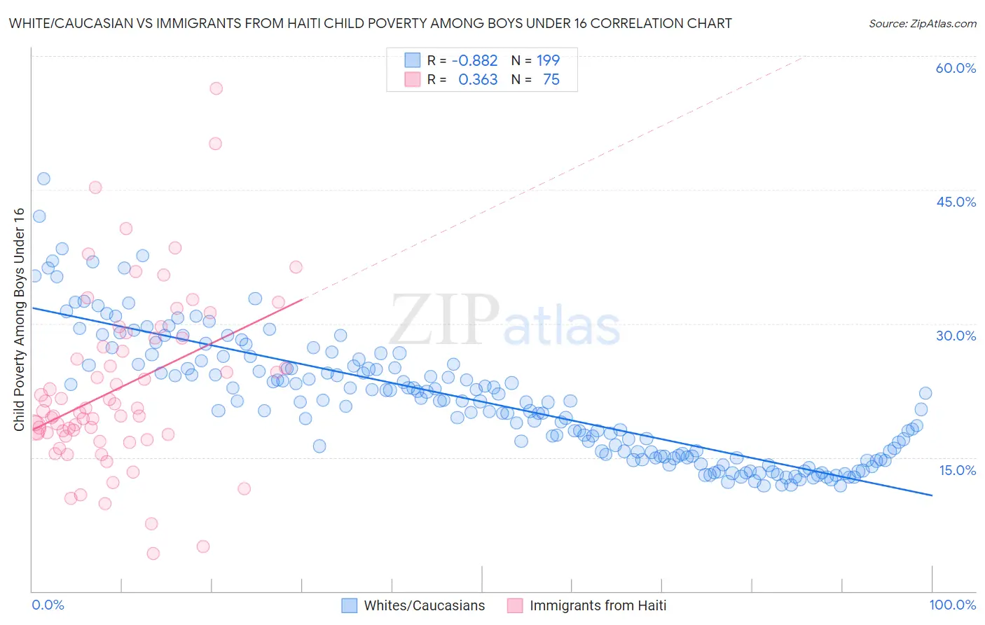 White/Caucasian vs Immigrants from Haiti Child Poverty Among Boys Under 16