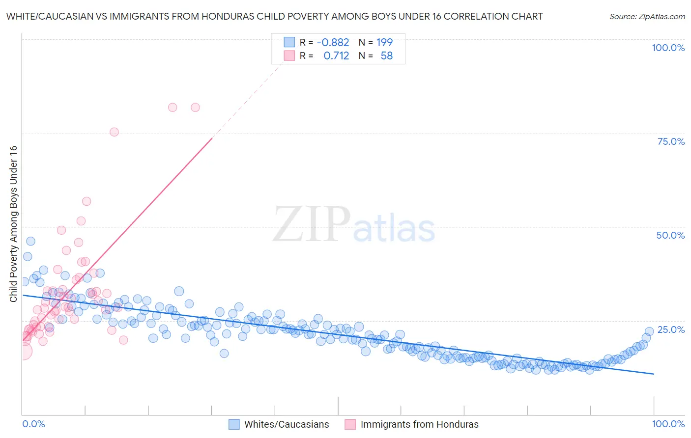White/Caucasian vs Immigrants from Honduras Child Poverty Among Boys Under 16