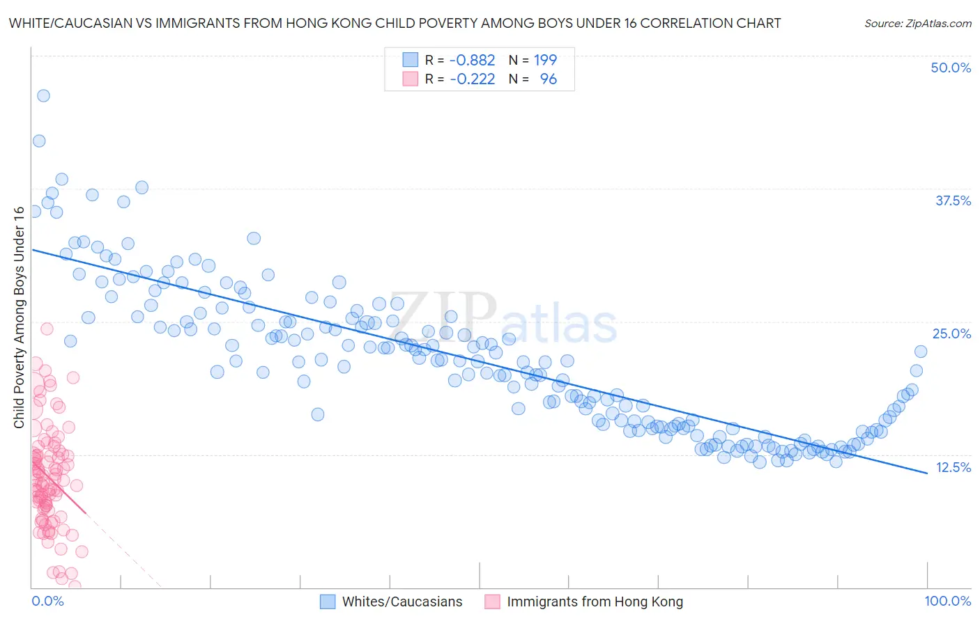 White/Caucasian vs Immigrants from Hong Kong Child Poverty Among Boys Under 16