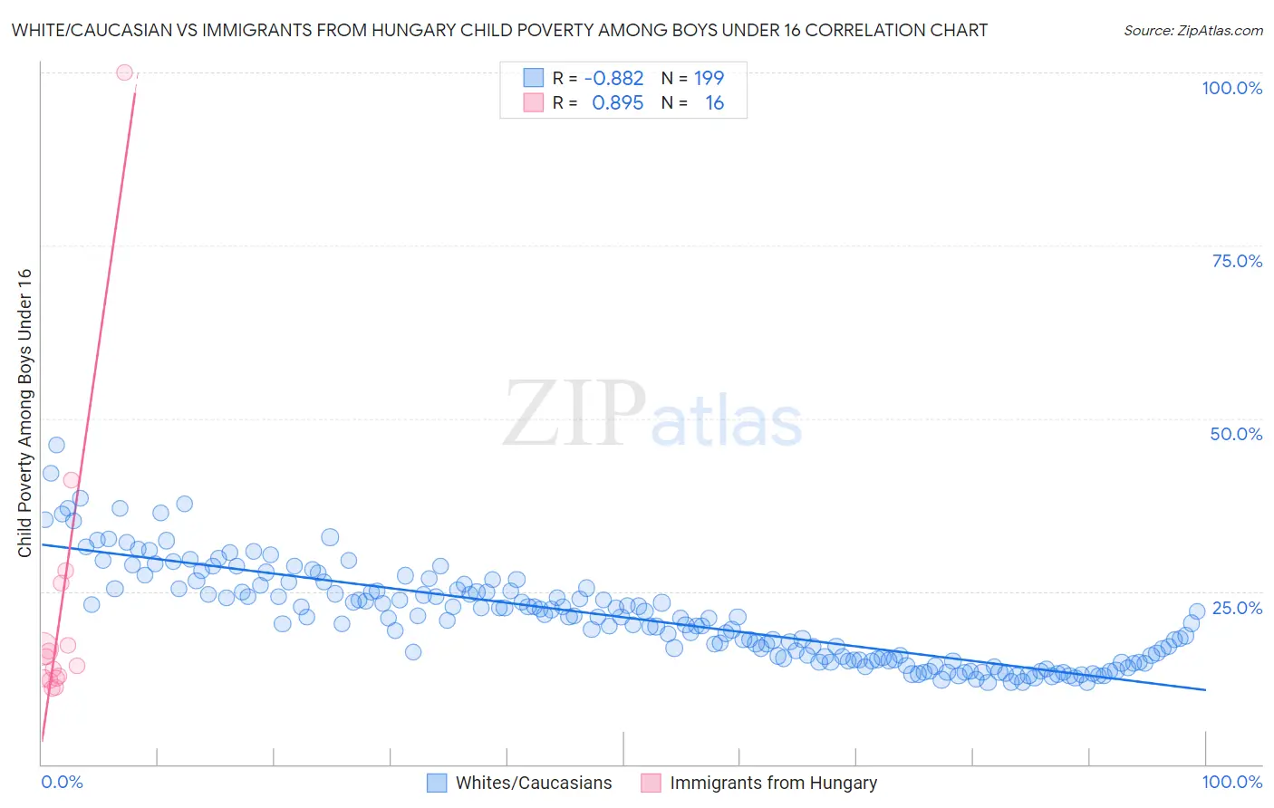 White/Caucasian vs Immigrants from Hungary Child Poverty Among Boys Under 16