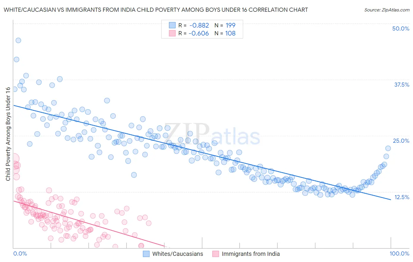White/Caucasian vs Immigrants from India Child Poverty Among Boys Under 16