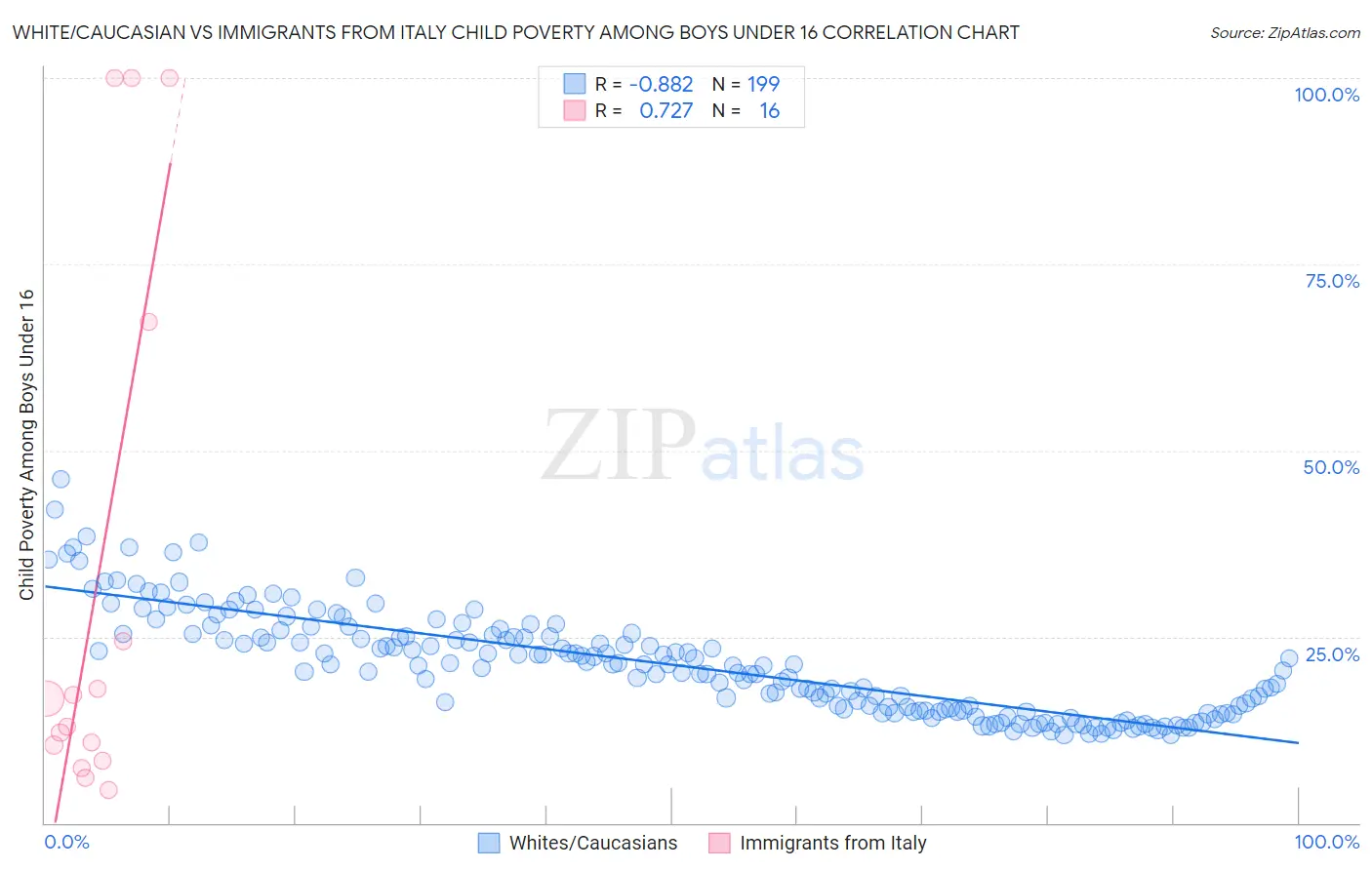 White/Caucasian vs Immigrants from Italy Child Poverty Among Boys Under 16