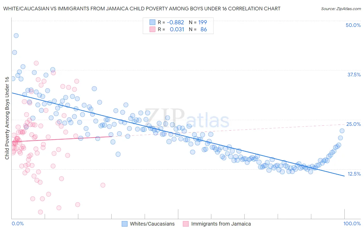 White/Caucasian vs Immigrants from Jamaica Child Poverty Among Boys Under 16