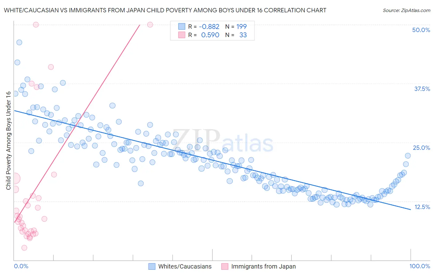 White/Caucasian vs Immigrants from Japan Child Poverty Among Boys Under 16
