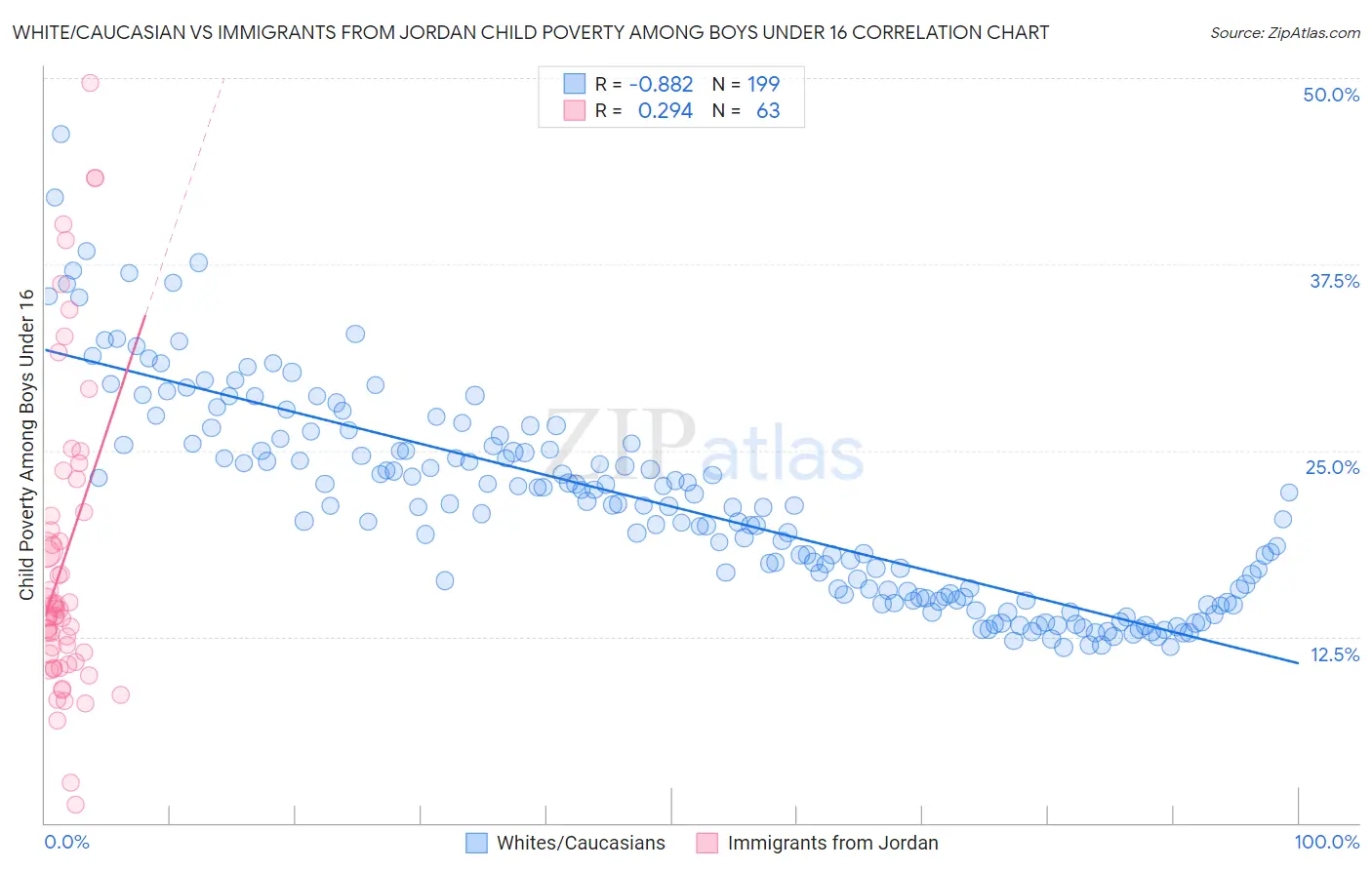 White/Caucasian vs Immigrants from Jordan Child Poverty Among Boys Under 16