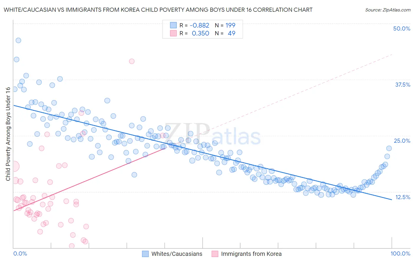 White/Caucasian vs Immigrants from Korea Child Poverty Among Boys Under 16