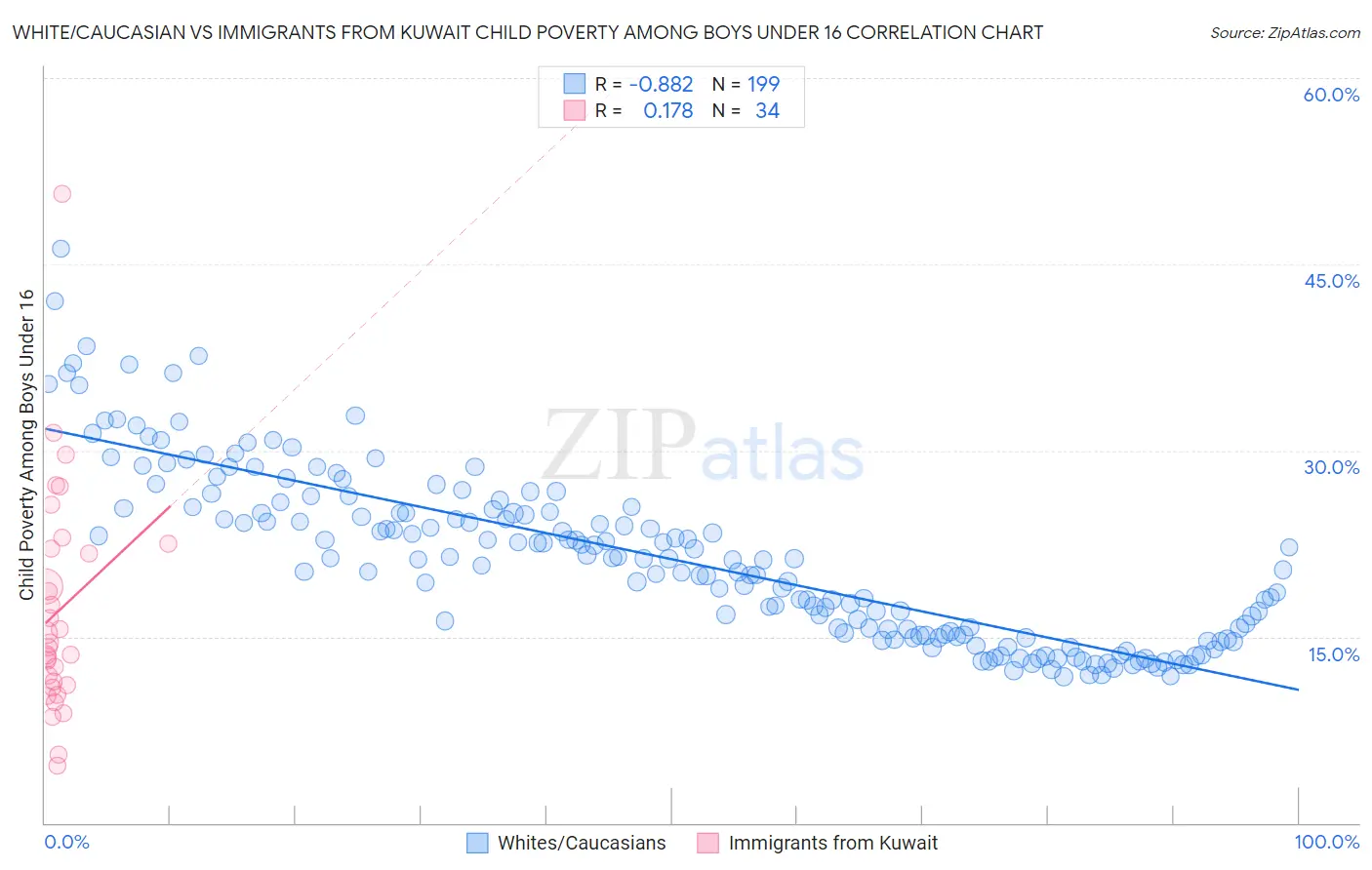 White/Caucasian vs Immigrants from Kuwait Child Poverty Among Boys Under 16