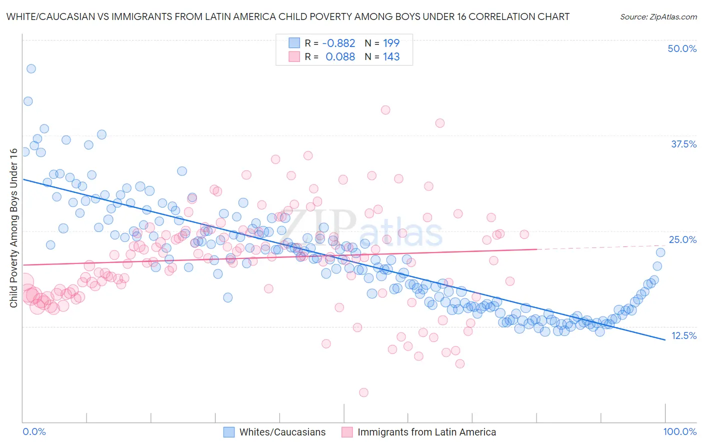 White/Caucasian vs Immigrants from Latin America Child Poverty Among Boys Under 16