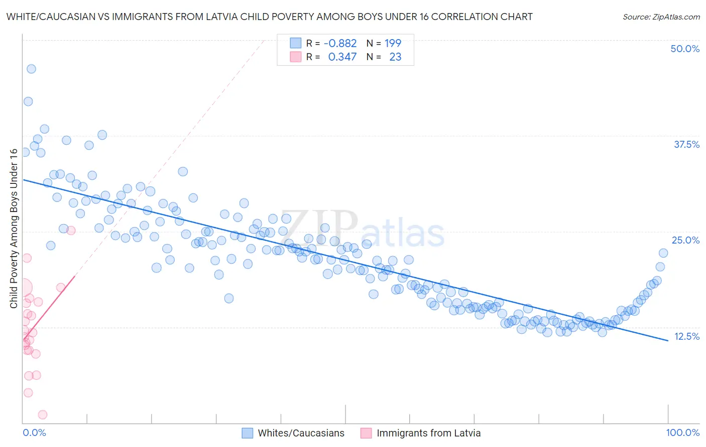 White/Caucasian vs Immigrants from Latvia Child Poverty Among Boys Under 16