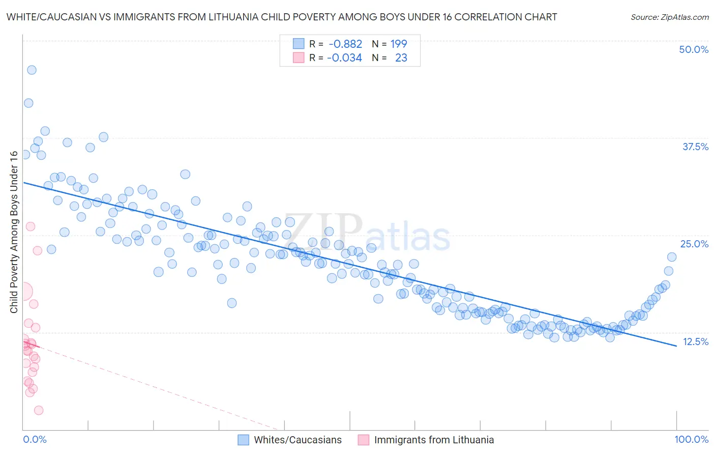 White/Caucasian vs Immigrants from Lithuania Child Poverty Among Boys Under 16