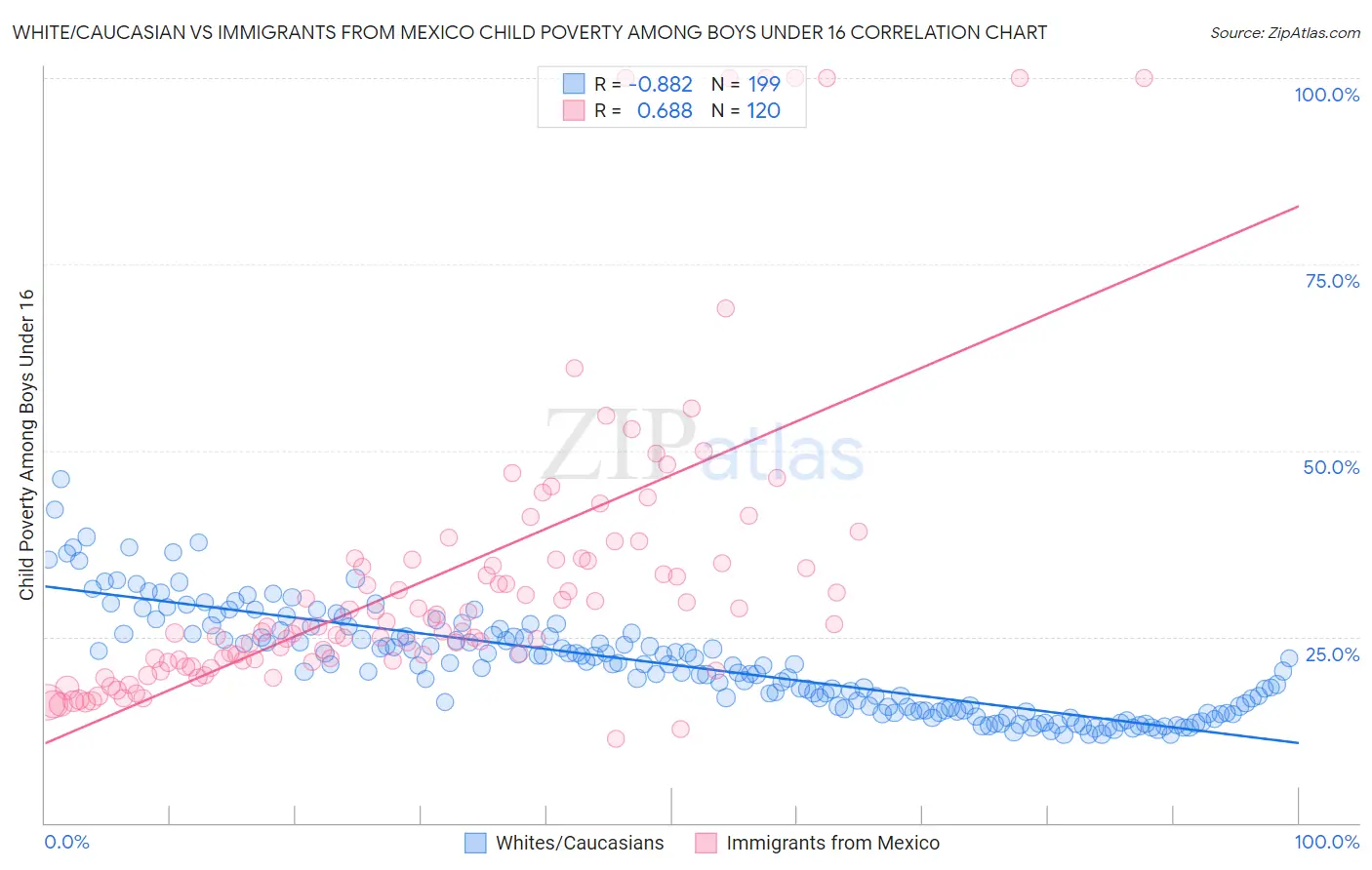 White/Caucasian vs Immigrants from Mexico Child Poverty Among Boys Under 16