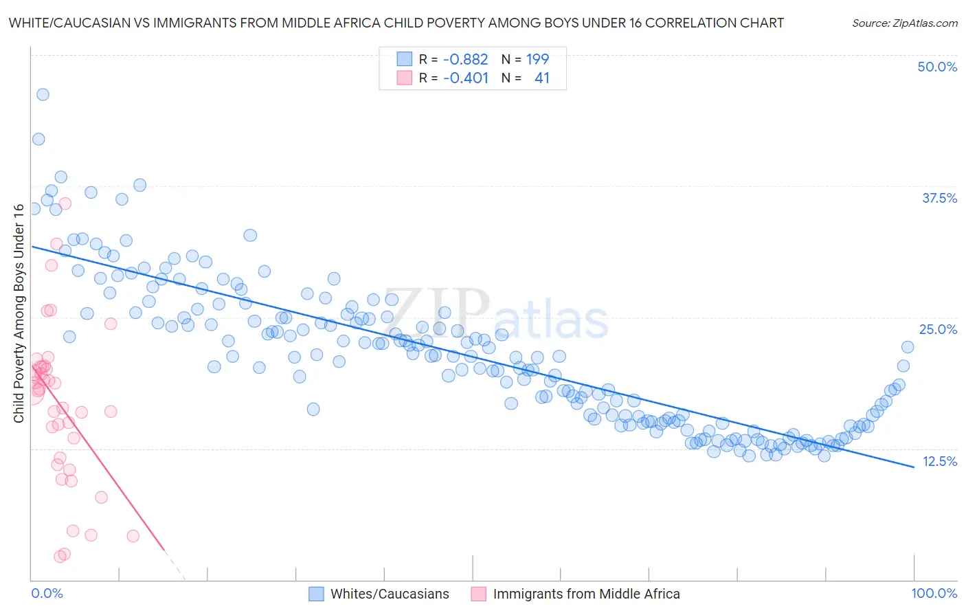 White/Caucasian vs Immigrants from Middle Africa Child Poverty Among Boys Under 16