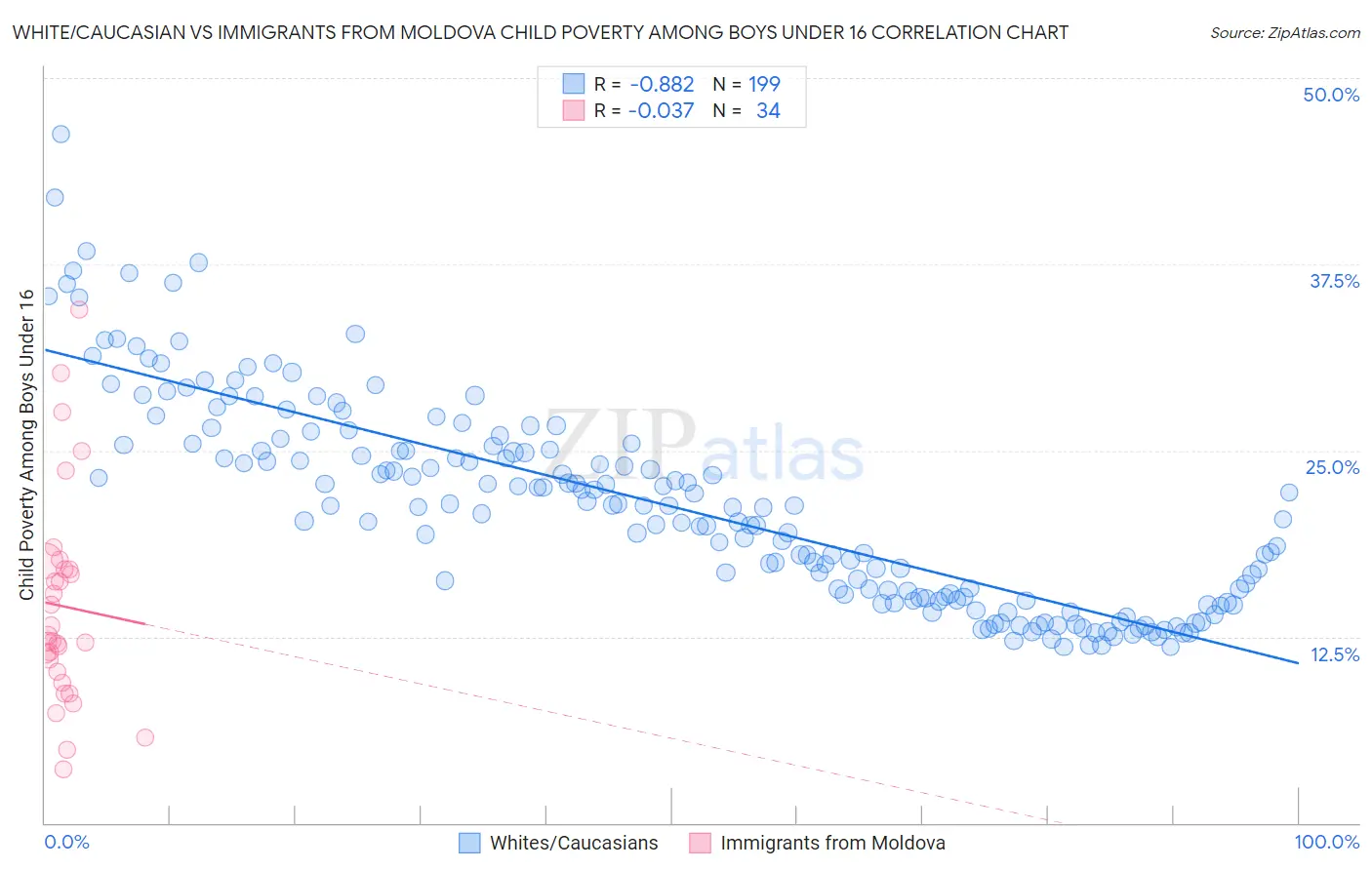 White/Caucasian vs Immigrants from Moldova Child Poverty Among Boys Under 16