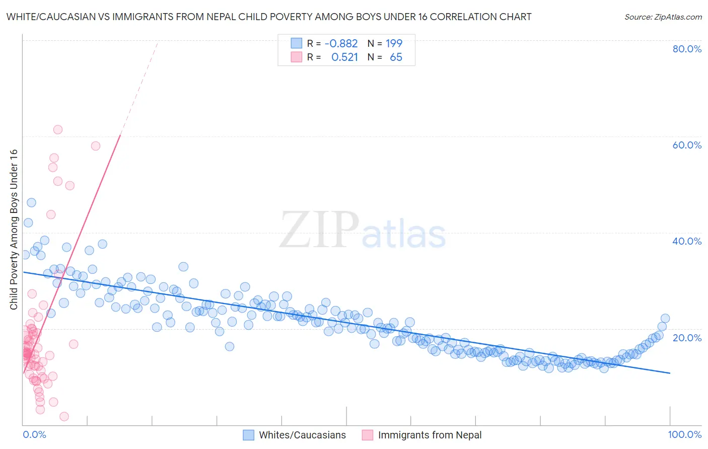 White/Caucasian vs Immigrants from Nepal Child Poverty Among Boys Under 16