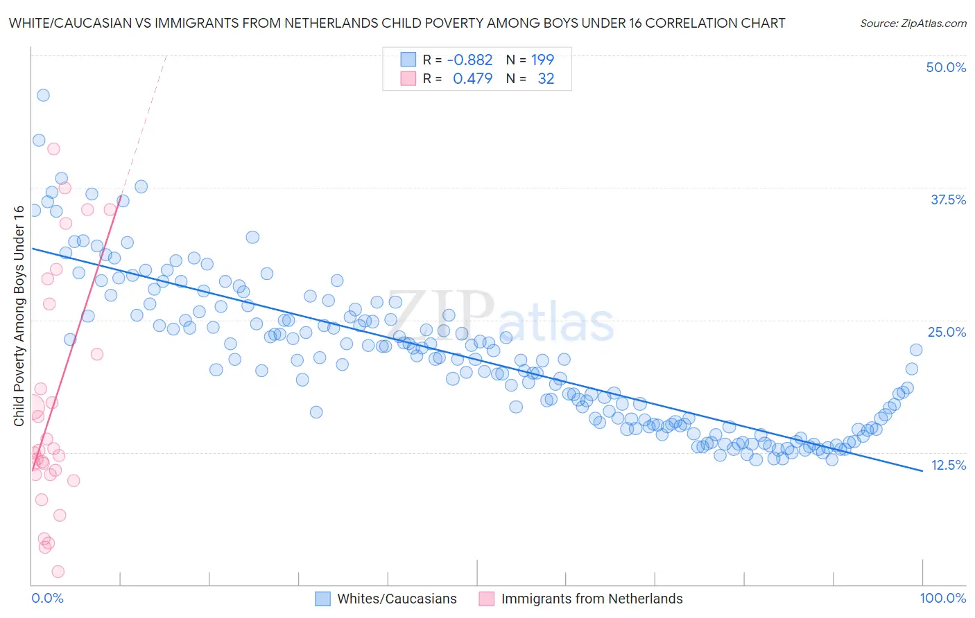White/Caucasian vs Immigrants from Netherlands Child Poverty Among Boys Under 16
