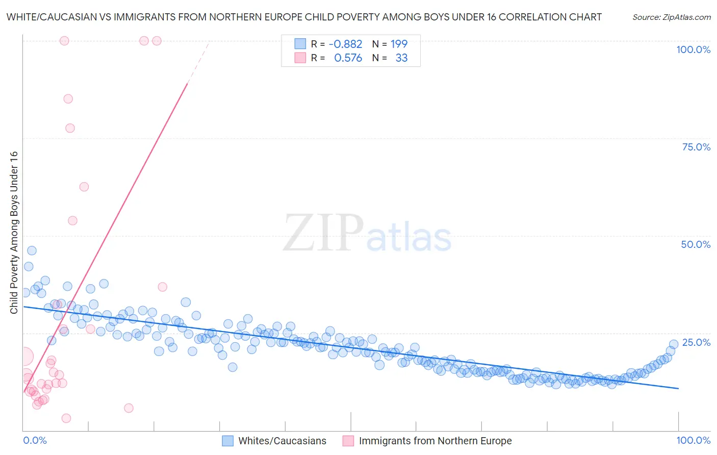 White/Caucasian vs Immigrants from Northern Europe Child Poverty Among Boys Under 16