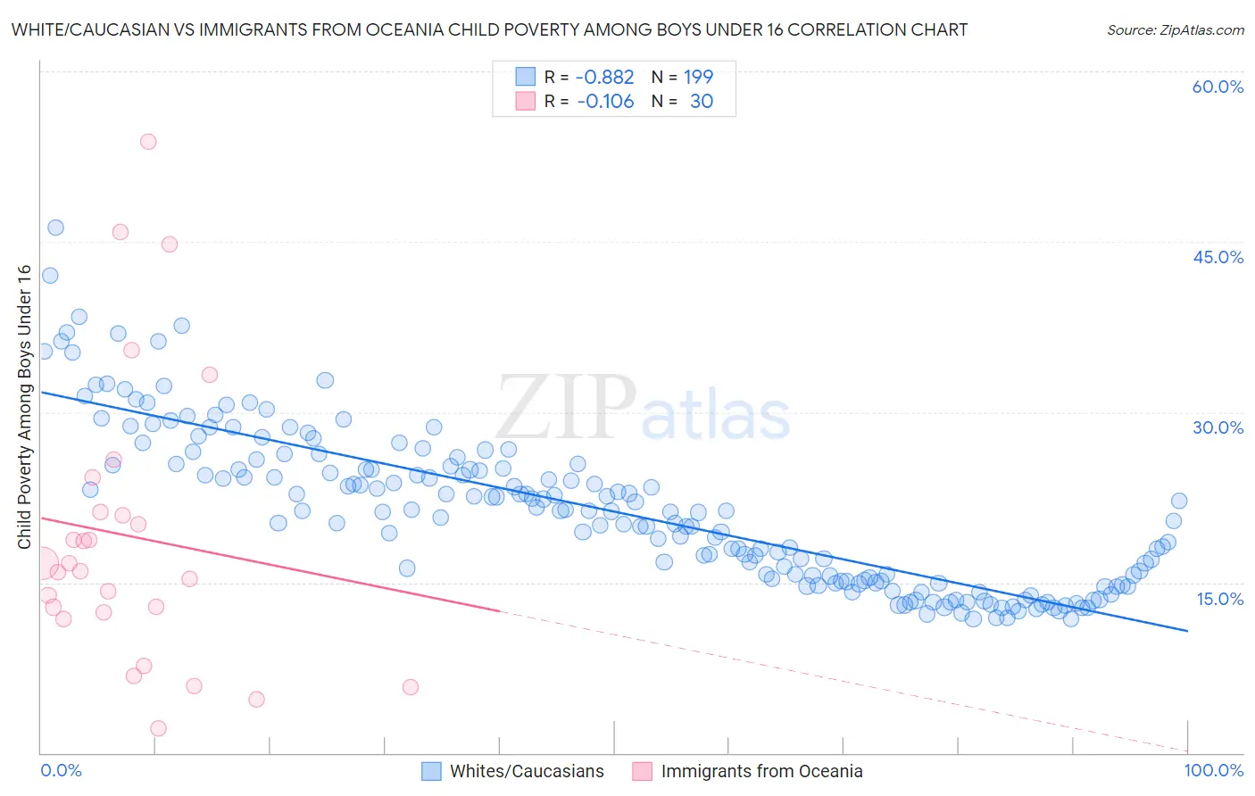 White/Caucasian vs Immigrants from Oceania Child Poverty Among Boys Under 16