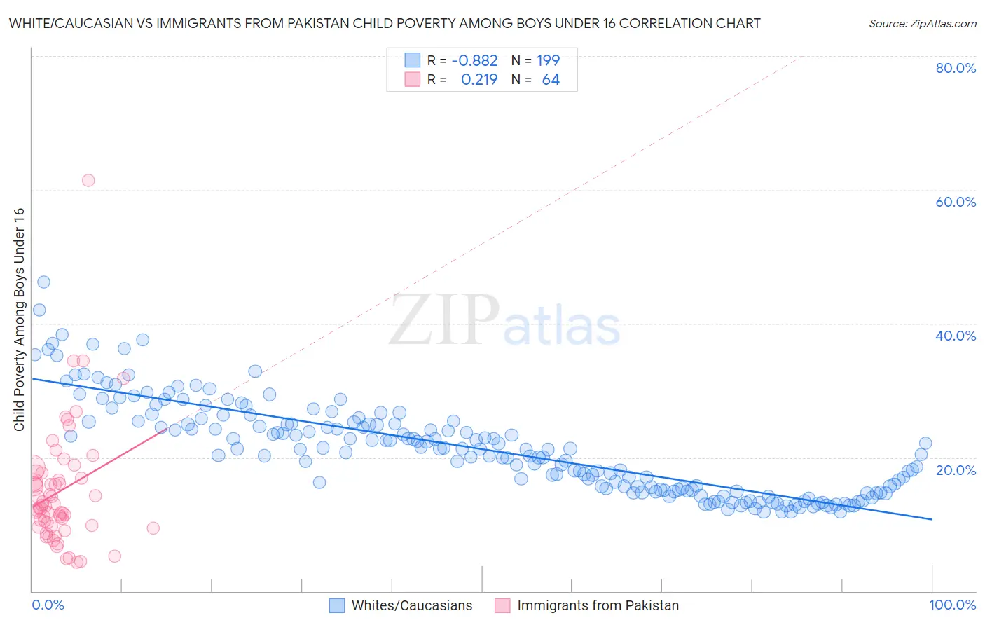 White/Caucasian vs Immigrants from Pakistan Child Poverty Among Boys Under 16