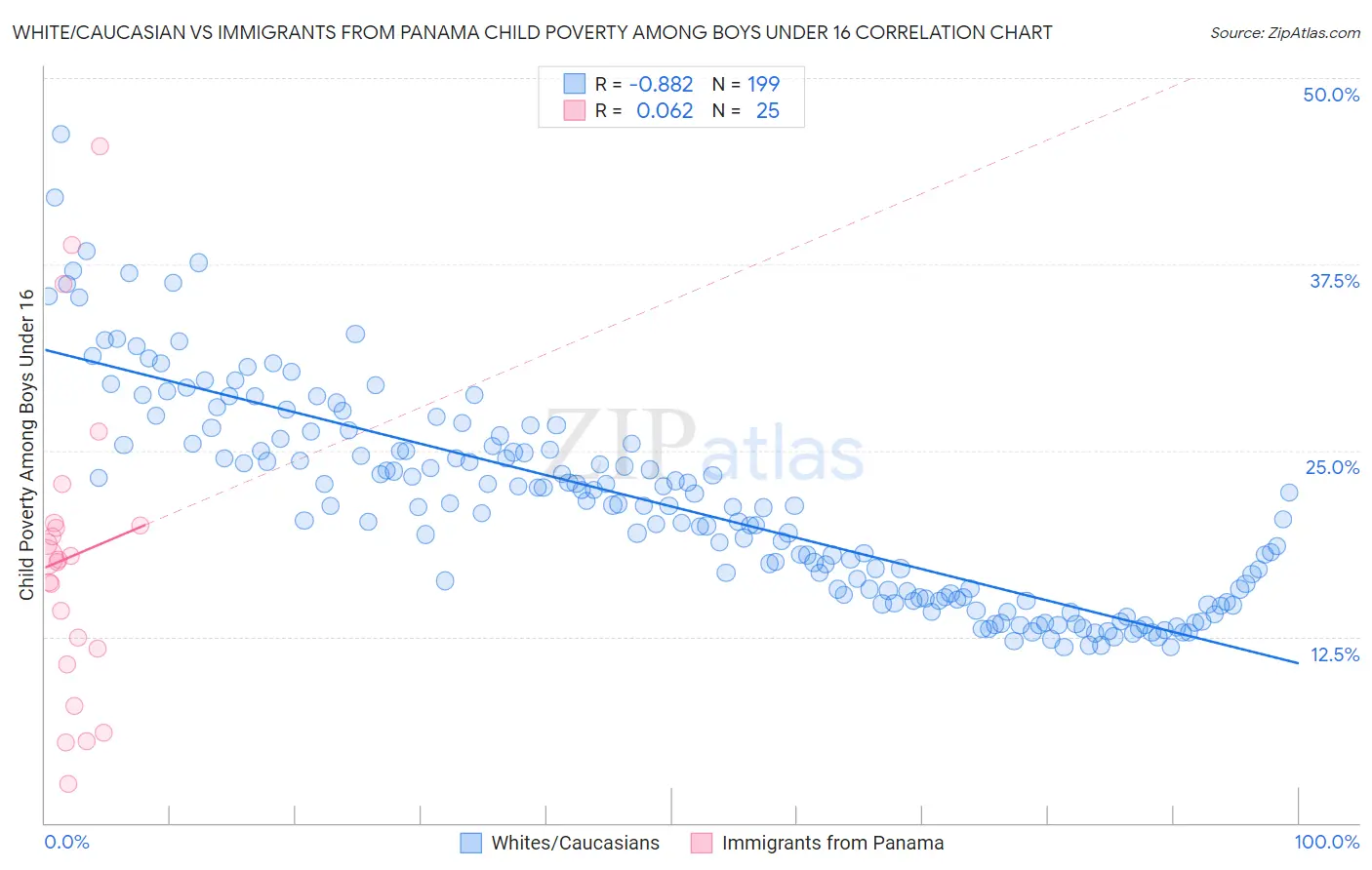 White/Caucasian vs Immigrants from Panama Child Poverty Among Boys Under 16